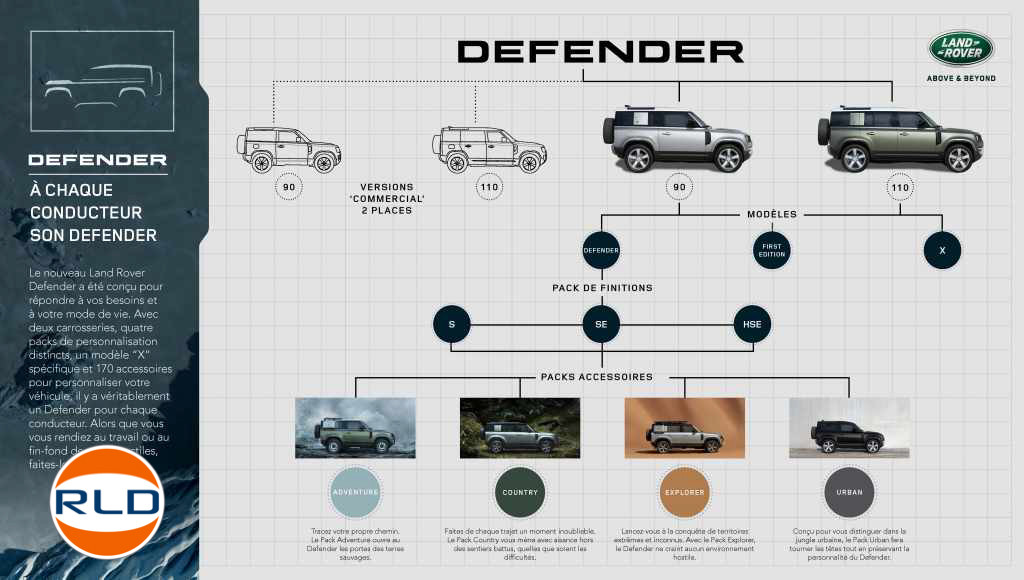 Nouveau Defender Land Rover guide d'achat